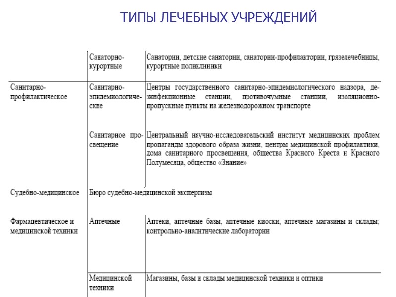 ТИПЫ ЛЕЧЕБНЫХ УЧРЕЖДЕНИЙ